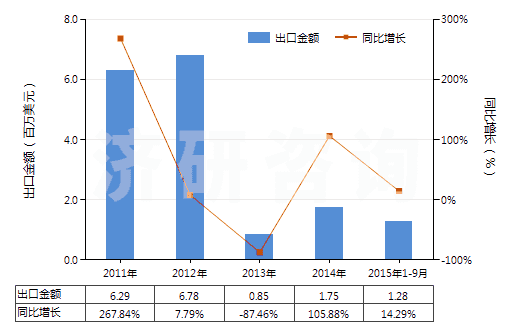 2011-2015年9月中國鄰苯二甲酸酐(苯酐)(HS29173500)出口總額及增速統(tǒng)計(jì)